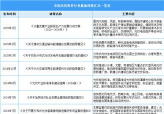 2025年中國光伏組件行業(yè)最新政策匯總一覽（表）