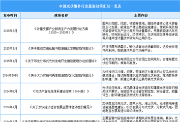 2025年中國光伏組件行業(yè)最新政策匯總一覽（表）