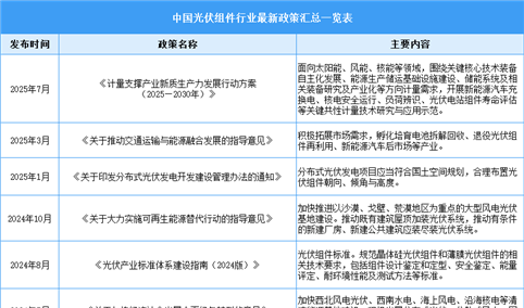 2025年中国光伏组件行业最新政策汇总一览（表）