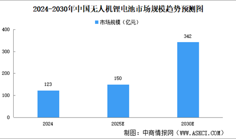2025年中国无人机锂电池市场规模及市场结构预测分析（图）