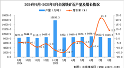 2025年8月全國鐵礦石產(chǎn)量數(shù)據(jù)統(tǒng)計分析