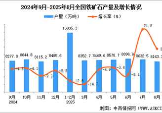 2025年8月全国铁矿石产量数据统计分析