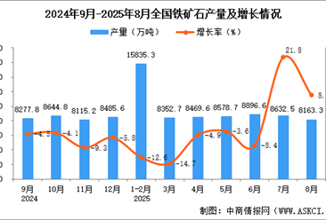 2025年8月全國鐵礦石產(chǎn)量數(shù)據(jù)統(tǒng)計分析