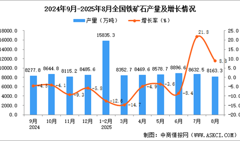 2025年8月全国铁矿石产量数据统计分析