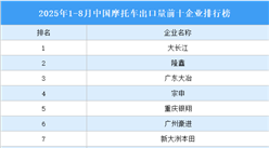 2025年1-8月中国摩托车出口量前十企业排行榜（附榜单）