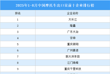 2025年1-8月中国摩托车出口量前十企业排行榜（附榜单）