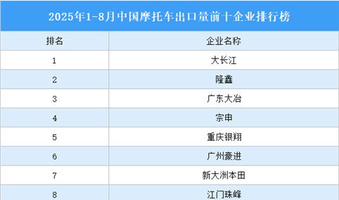 2025年1-8月中国摩托车出口量前十企业排行榜（附榜单）