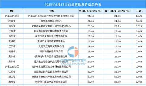 2025年9月18日全国各地最新白条猪价格行情走势分析
