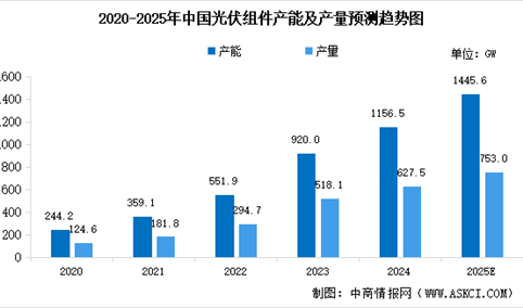 2025年中国光伏组件产能产量及行业发展前景预测分析（图）