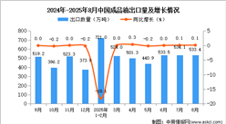 2025年8月中國(guó)成品油出口數(shù)據(jù)統(tǒng)計(jì)分析：出口量533.4萬(wàn)噸
