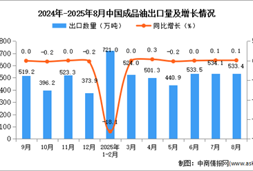 2025年8月中國成品油出口數(shù)據(jù)統(tǒng)計(jì)分析：出口量533.4萬噸