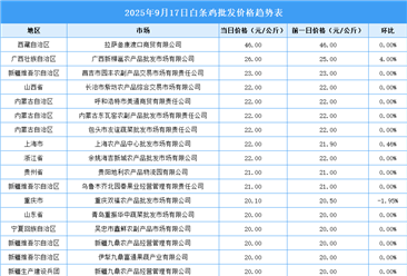 2025年9月18日全國各地最新白條雞價格行情走勢分析