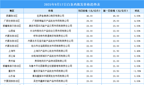 2025年9月18日全国各地最新白条鸡价格行情走势分析