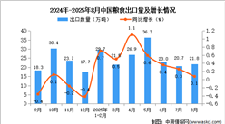 2025年8月中国粮食出口数据统计分析：出口量同比增长0.1%