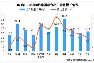 2025年8月中国粮食出口数据统计分析：出口量同比增长0.1%