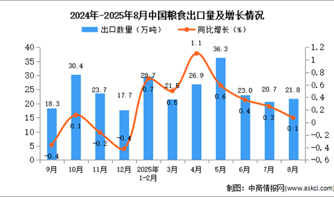 2025年8月中国粮食出口数据统计分析：出口量同比增长0.1%
