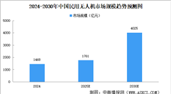2025年中國民用無人機市場規(guī)模及細分領(lǐng)域市場規(guī)模預(yù)測分析（圖）