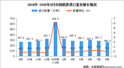 2025年8月中国纸浆进口数据统计分析：进口量265.3万吨