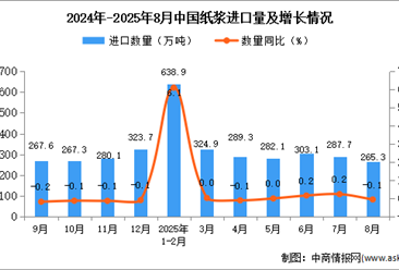 2025年8月中国纸浆进口数据统计分析：进口量265.3万吨