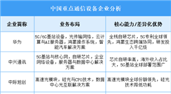 2025年中國(guó)通信設(shè)備重點(diǎn)企業(yè)業(yè)務(wù)布局分析（圖）