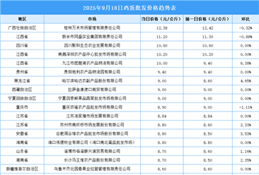 2025年9月19日全國各地最新雞蛋價格行情走勢分析
