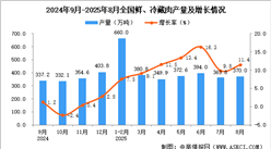 2025年8月全國鮮、冷藏肉產(chǎn)量數(shù)據(jù)統(tǒng)計分析