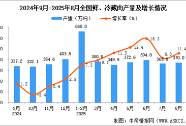 2025年8月全国鲜、冷藏肉产量数据统计分析