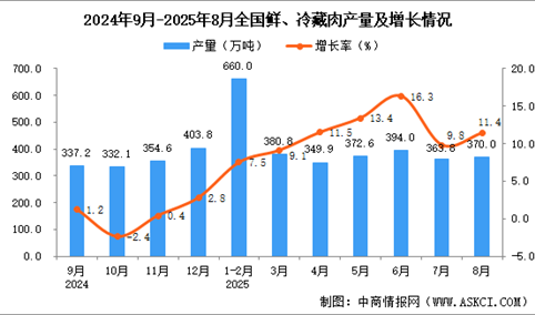 2025年8月全国鲜、冷藏肉产量数据统计分析