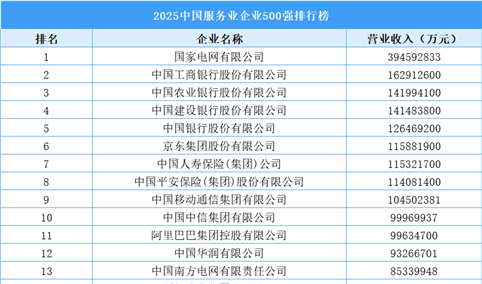 2025中国服务业企业500强排行榜（附完整榜单）
