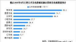 2025年8月全國(guó)充電設(shè)施運(yùn)營(yíng)情況：保有量同比增長(zhǎng)37.8%（圖）
