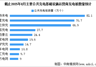 2025年8月全國(guó)充電設(shè)施運(yùn)營(yíng)情況：保有量同比增長(zhǎng)37.8%（圖）