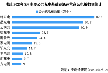 2025年8月全国充电设施运营情况：保有量同比增长37.8%（图）