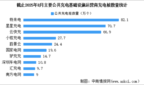 2025年8月全国充电设施运营情况：保有量同比增长37.8%（图）