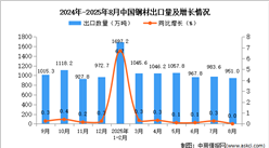 2025年8月中國鋼材出口數(shù)據(jù)統(tǒng)計(jì)分析：出口量951萬噸