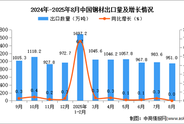 2025年8月中国钢材出口数据统计分析：出口量951万吨