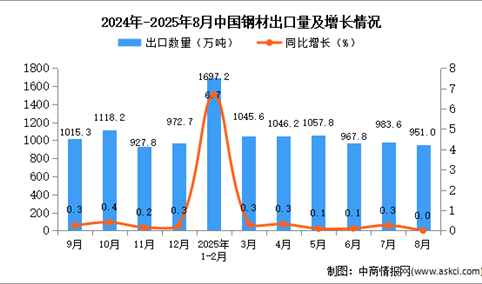 2025年8月中国钢材出口数据统计分析：出口量951万吨