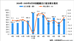 2025年8月中國船舶出口數(shù)據(jù)統(tǒng)計分析：出口量647艘
