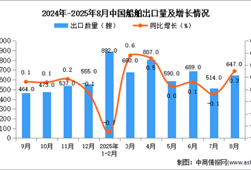 2025年8月中國(guó)船舶出口數(shù)據(jù)統(tǒng)計(jì)分析：出口量647艘