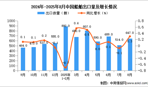 2025年8月中国船舶出口数据统计分析：出口量647艘