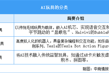 2025年中国AI玩具行业市场前景预测研究报告（简版）
