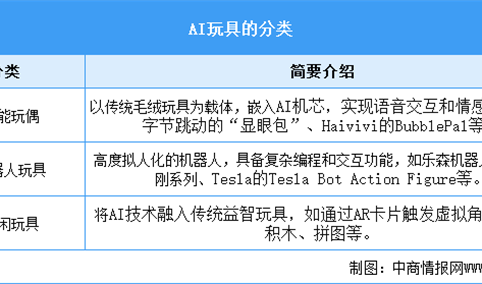 2025年中国AI玩具行业市场前景预测研究报告（简版）