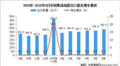 2025年8月中國集成電路出口數(shù)據(jù)統(tǒng)計分析：出口量同比增長0.3%