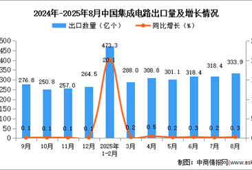 2025年8月中国集成电路出口数据统计分析：出口量同比增长0.3%