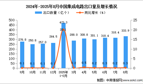 2025年8月中国集成电路出口数据统计分析：出口量同比增长0.3%