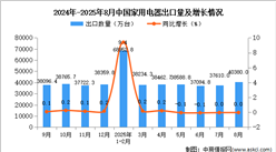 2025年8月中國家用電器出口數(shù)據(jù)統(tǒng)計分析：出口量40380萬臺