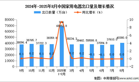 2025年8月中国家用电器出口数据统计分析：出口量40380万台
