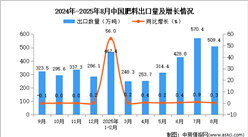 2025年8月中國肥料出口數(shù)據(jù)統(tǒng)計(jì)分析：出口量509.4萬噸