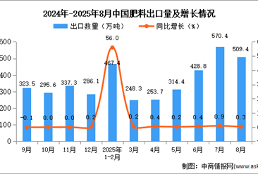 2025年8月中國肥料出口數(shù)據(jù)統(tǒng)計分析：出口量509.4萬噸