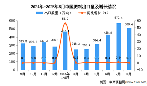 2025年8月中国肥料出口数据统计分析：出口量509.4万吨