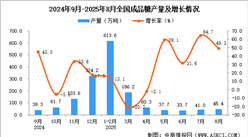 2025年8月全國成品糖產(chǎn)量數(shù)據(jù)統(tǒng)計分析